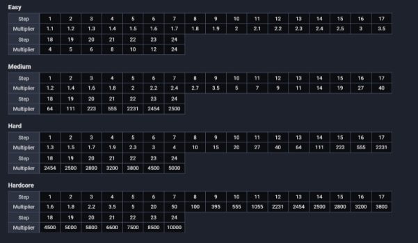 Uncrossable Rush EVOPLAY slottxo ฝาก ถอน